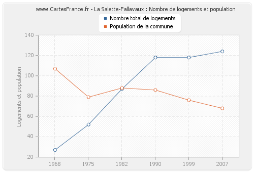 La Salette-Fallavaux : Nombre de logements et population